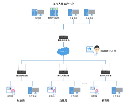 打造集中化管理體系 蒲公英SD-WAN助力企業分支機構考勤系統高效進行